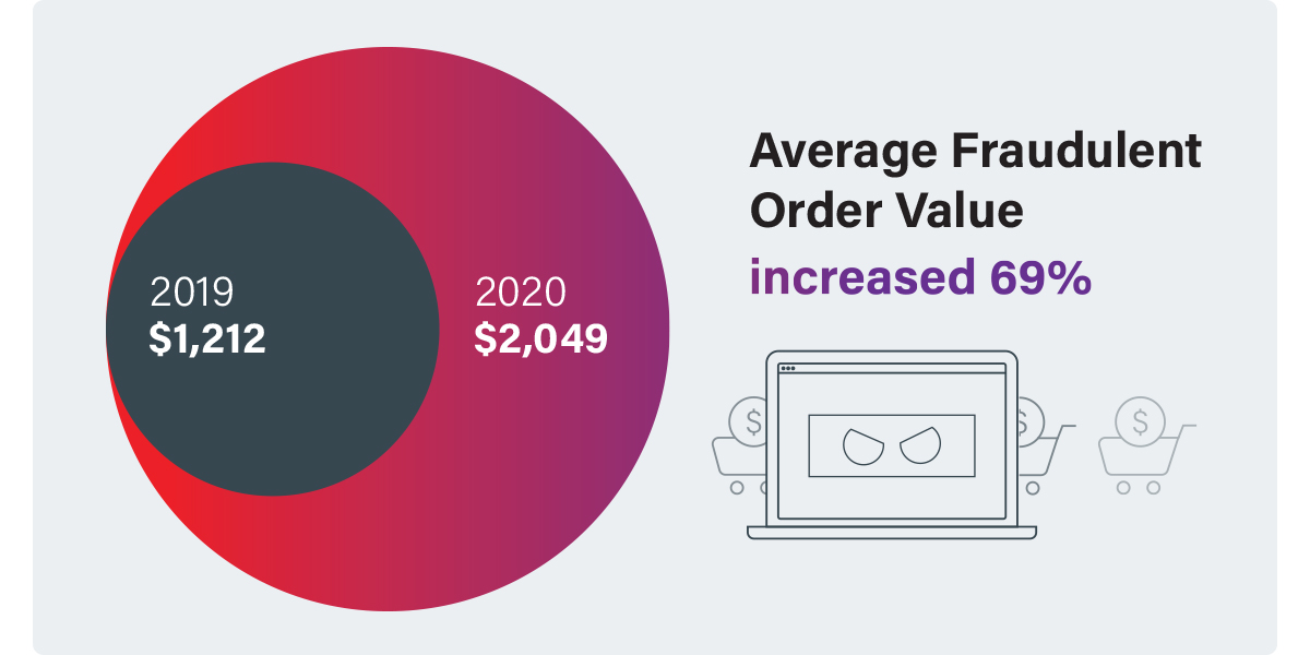 Average Fraudulent Order Value